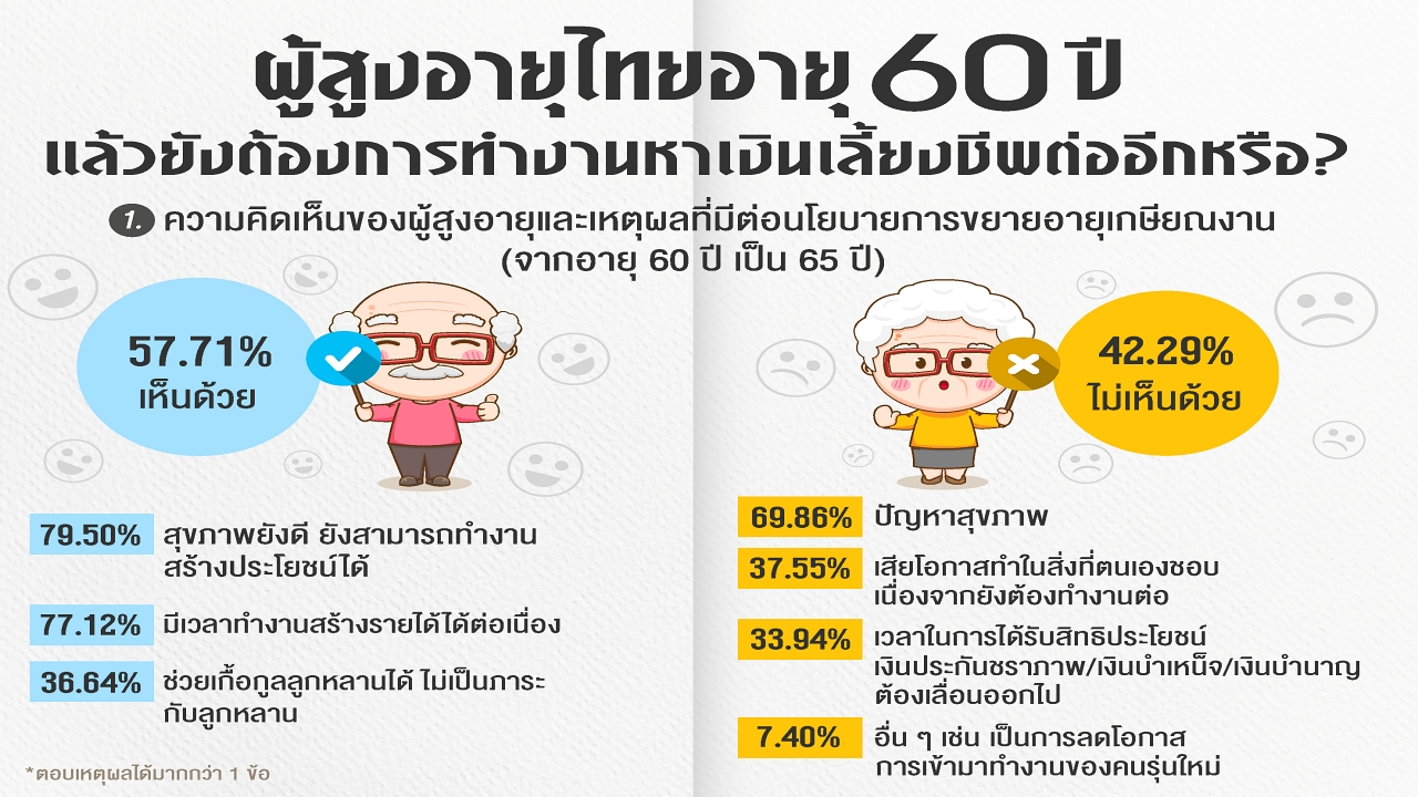 ผู้สูงอายุไทย ยังต้องการทำงาน หาเงินเลี้ยงชีพต่ออีกหรือ?