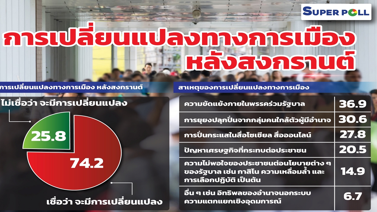 การเมืองไทยหลังสงกรานต์ คนส่วนใหญ่ เชื่อเปลี่ยนแปลงแน่