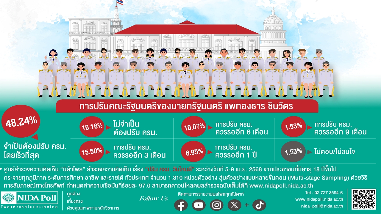 ‘ปรับ ครม. วันไหนดี’ ประชาชน จี้เปลี่ยนพาณิชย์-เกษตร-คลัง
