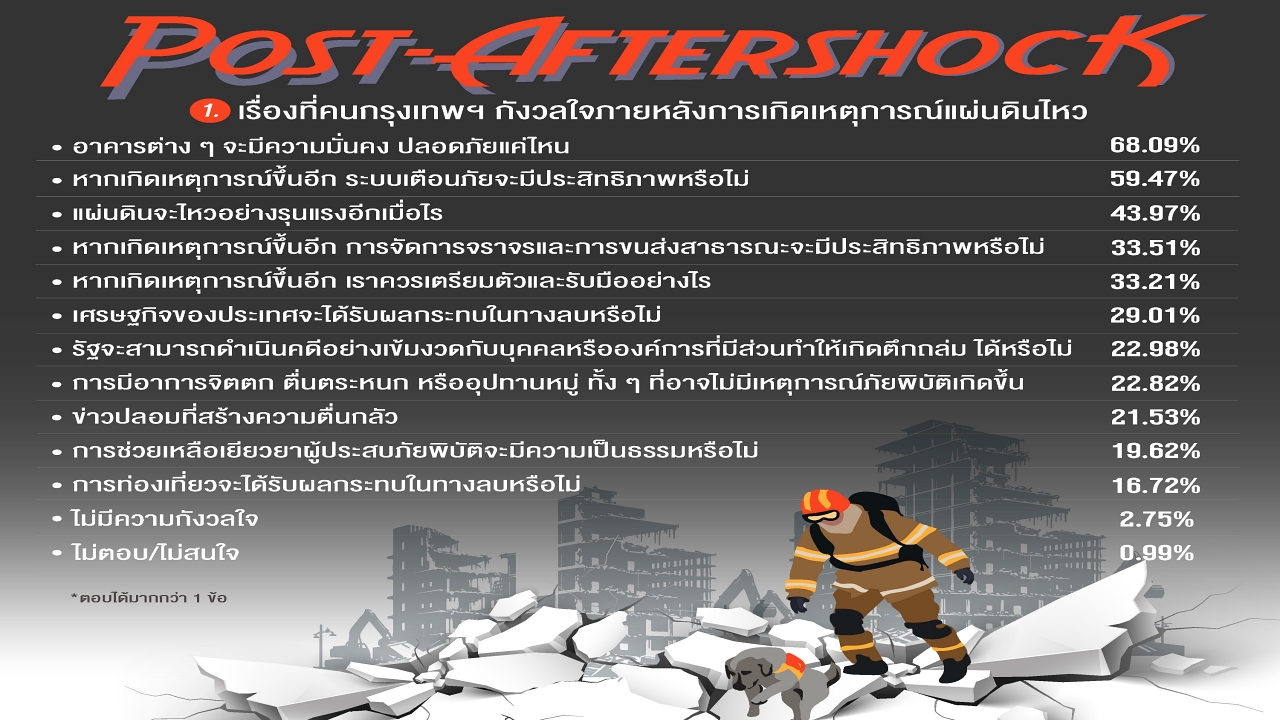 แผ่นดินไหว ทำคนกรุงผวา หวั่นอาคารต่างๆ ไม่ปลอดภัย
