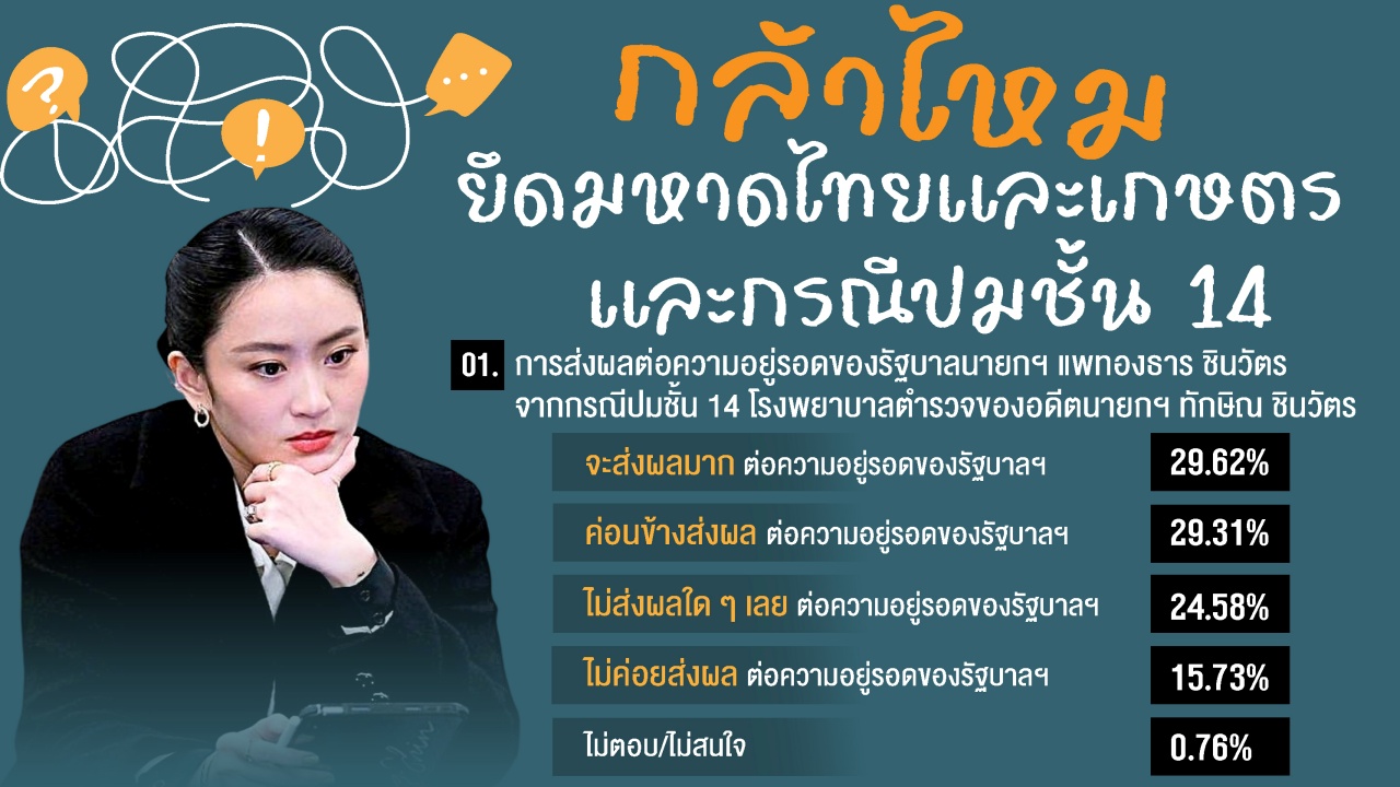 ปมชั้น 14 ประชาชนไม่เชื่อ-ไม่ค่อยเชื่อ นายกฯ อิ๊งค์ จะกล้ายึดมหาดไทย-เกษตร