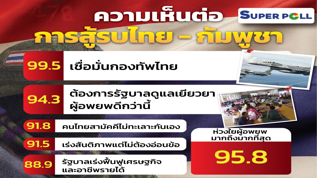 ประชาชนเชื่อมั่นกองทัพ สู้รบกัมพูชา ปกป้องแผ่นดิน จี้ฝ่ายการเมือง เยียวยาผู้อพยพให้ดีกว่านี้
