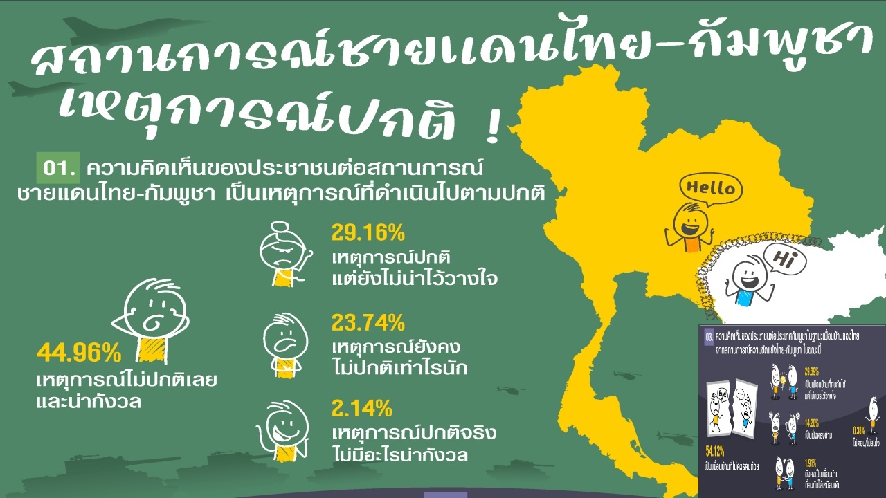 ไทย-กัมพูชา ขัดแย้ง คนไทย ซัดเขมรคบไม่ได้ ยังกังวลสถานการณ์