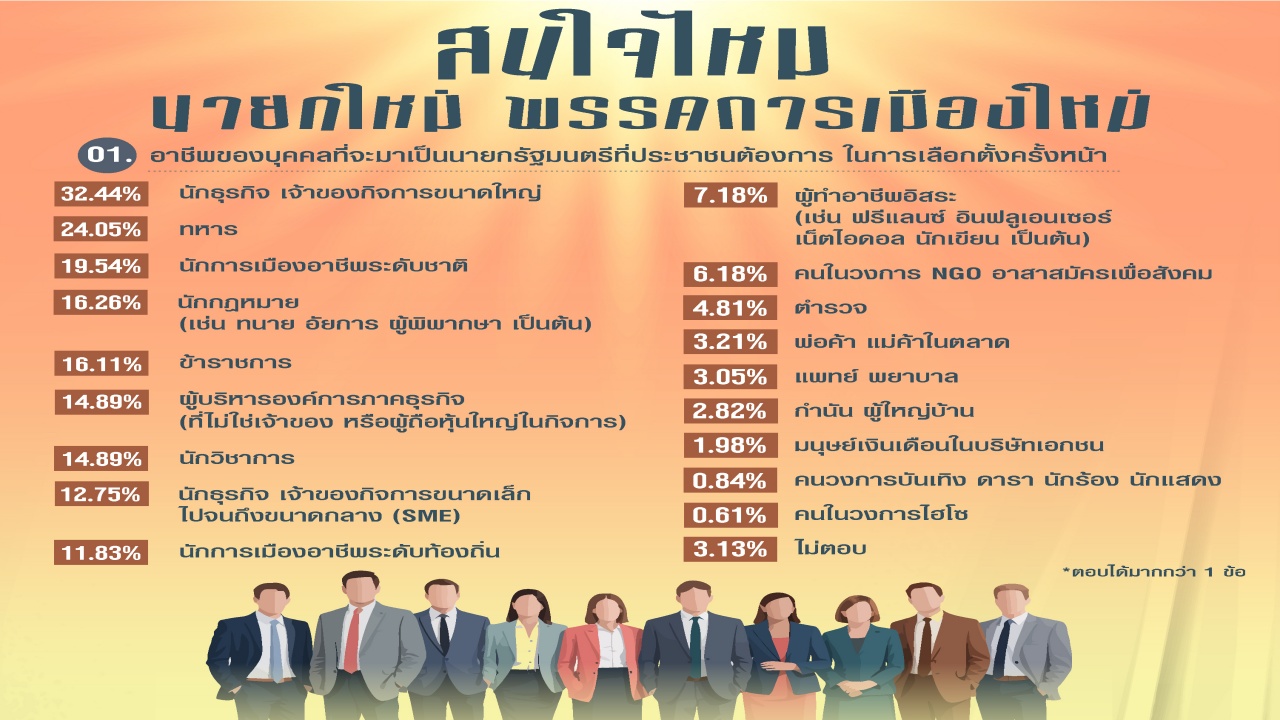 หากวันนี้เลือกตั้ง คนไทยจะเทใจ ให้พรรคการเมืองใหม่ ต้องการนายกฯ Gen X