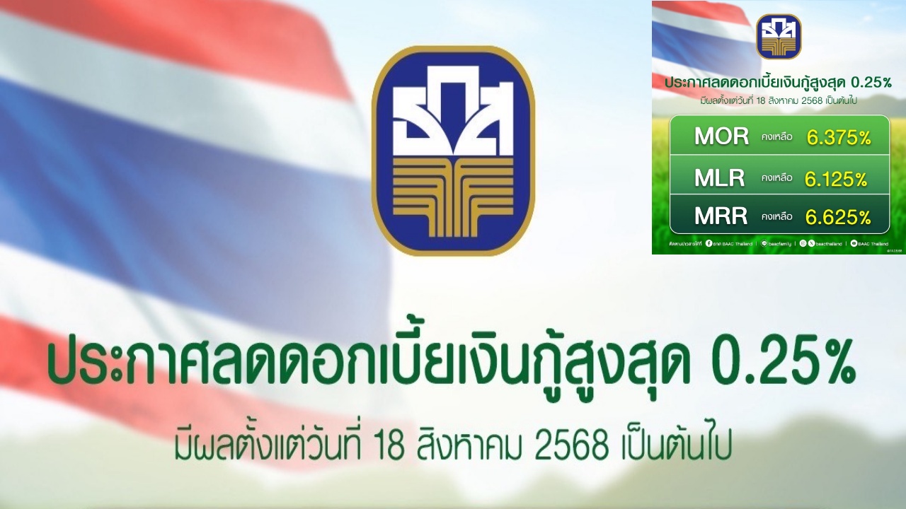 ธ.ก.ส. ประกาศลดอัตราดอกเบี้ยเงินกู้ สูงสุด 0.25% ต่อปี