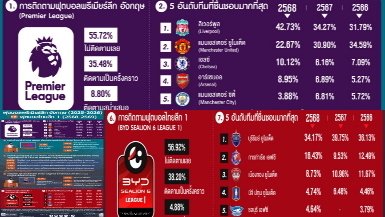 บอลพรีเมียร์ลีก ‘ลิเวอร์พูล’ ยังครองใจคนไทย ลีกไทย ชอบทีม ‘บุรีรัมย์’
