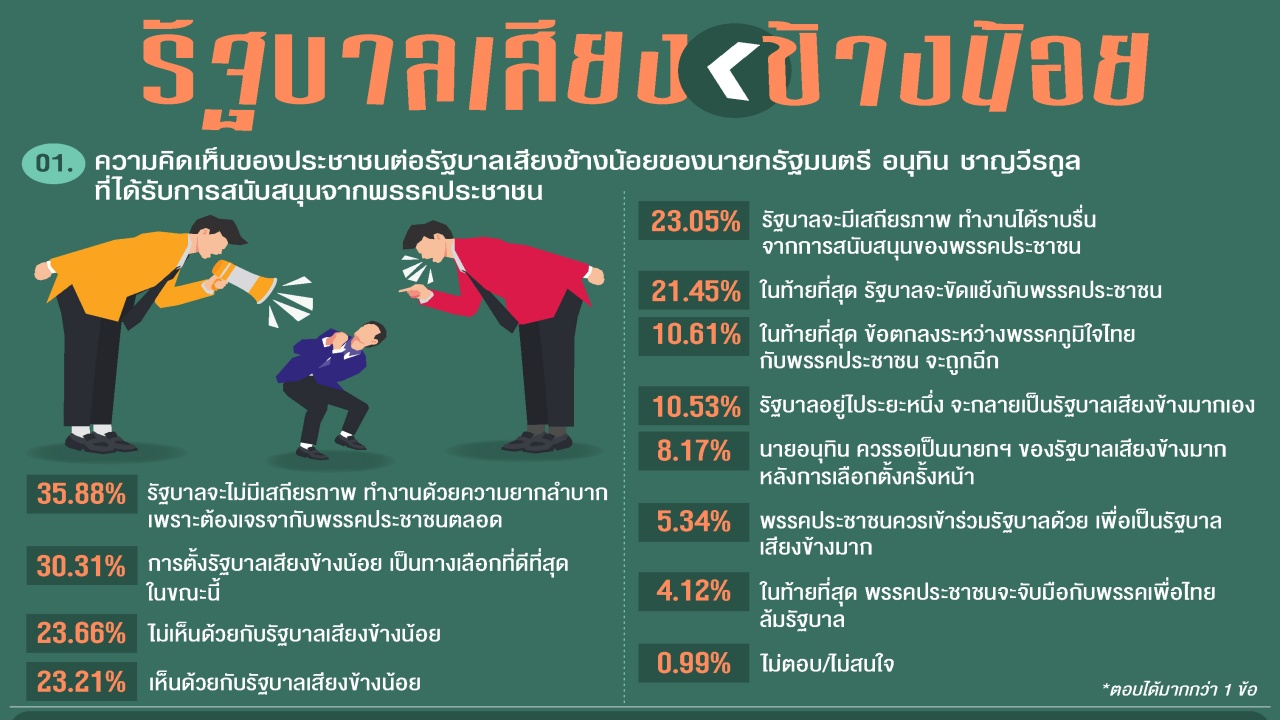 ประชาชนเชื่อ รัฐบาลเสียงข้างน้อย นายกฯอนุทิน อยู่ครบ 4 เดือน แต่จะทำงานยาก