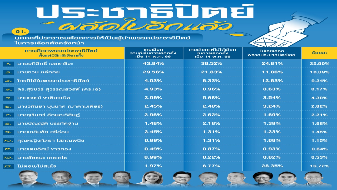 คนเชียร์ ‘อภิสิทธิ์’ หัวหน้าประชาธิปัตย์ ไม่แน่ใจเลือกตั้งใหม่ จะกาให้หรือไม่?