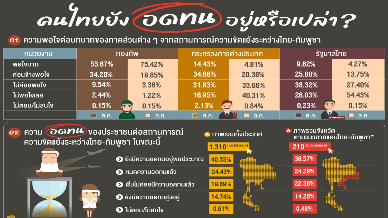 คนไทยหวั่น ความขัดแย้งไทย-กัมพูชา ยืดเยื้อไม่จบ หนุนกดดันเศรษฐกิจ ปิดด่าน