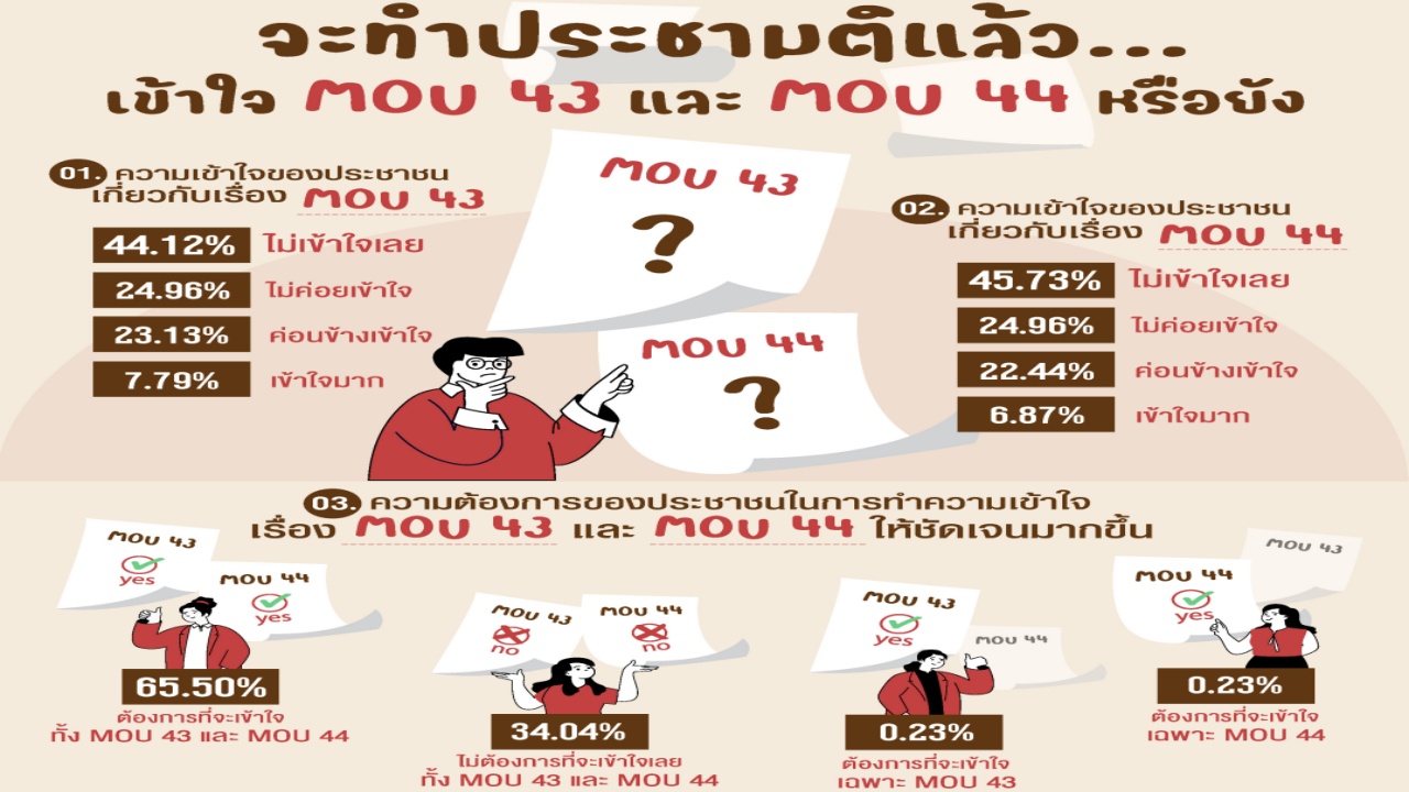 คนไทย ไม่เข้าใจ MOU 43-MOU 44 ระหว่างไทย กับกัมพูชา หนุนประชามติยกเลิก