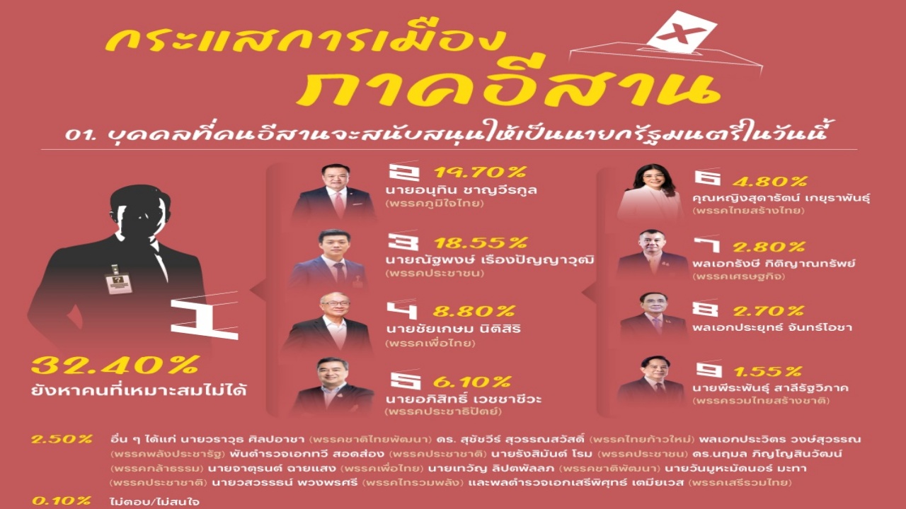 พรรคประชาชน ยังครองใจชาวอีสาน แต่ตำแหน่งนายกฯ ยังไม่มีคนเหมาะสม