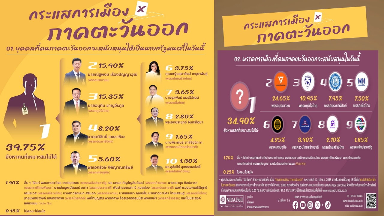 คนตะวันออก ไม่เห็นใครเหมาะเป็นนายกฯ แต่ยังเชียร์ ‘เท้ง’ หนุนพรรคประชาชน