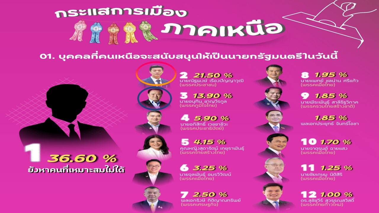 คนเหนือ ยังไม่เจอผู้นำในใจ! ‘เท้ง’ พรรคประชาชน รั้งอันดับ 2 เบียด ‘เสี่ยหนู’  
