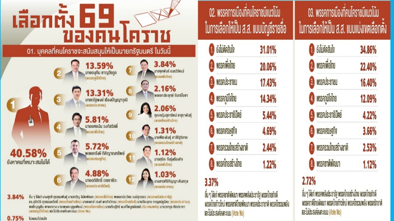 ‘เสี่ยหนู’ ติดที่ 2 คนโคราช ชี้เหมาะนั่งนายกฯ ‘เท้ง’ อันดับ 3