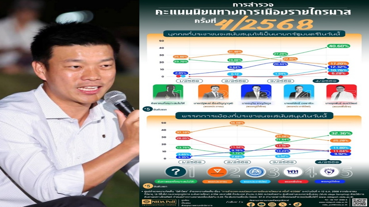 ‘เท้ง ณัฐพงษ์’ เข้าวินที่ 2 คนหนุน นั่งนายกฯ คะแนนนิยมพรรคประชาชน แซงหน้า ‘ภูมิใจไทย’