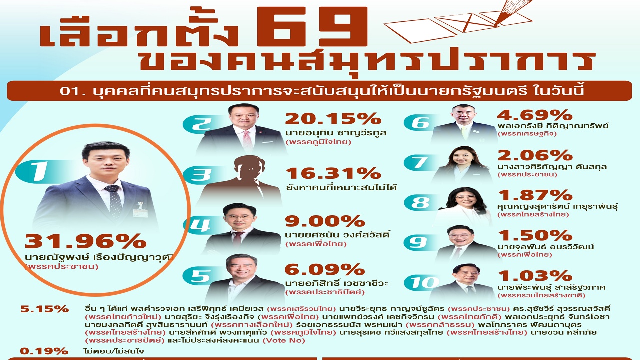 เลือกตั้ง 69 คนสมุทรปราการ เทใจให้พรรคประชาชน สส.เขต-ปาร์ตี้ลิสต์ หนุน ‘เท้ง’ นายกฯ