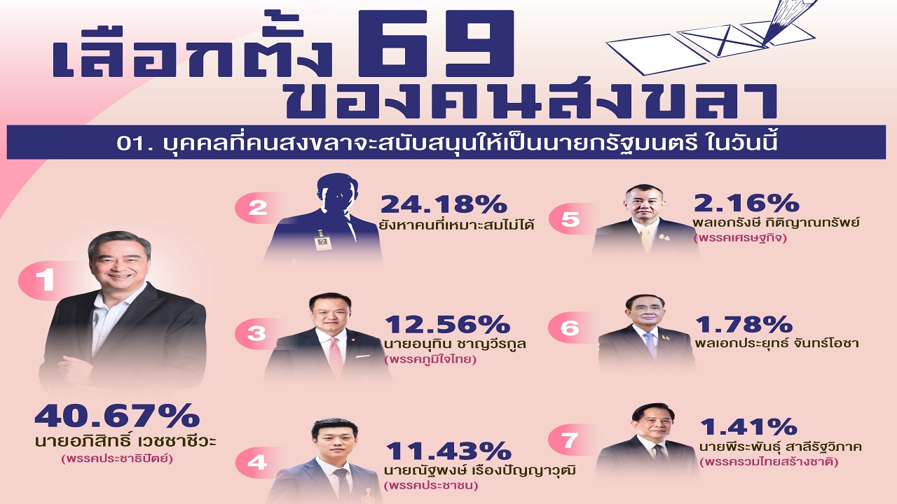 เลือกตั้ง ปี 69 ‘ประชาธิปัตย์’ ครองใจคนสงขลา หนุน ‘อภิสิทธิ์’ นั่งนายกฯ