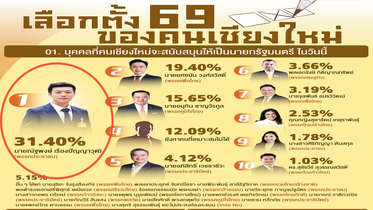 ‘เลือกตั้ง 69 ของคนเชียงใหม่’ พรรคประชาชน ครองใจ  หนุน “เท้ง” นั่งนายกฯ