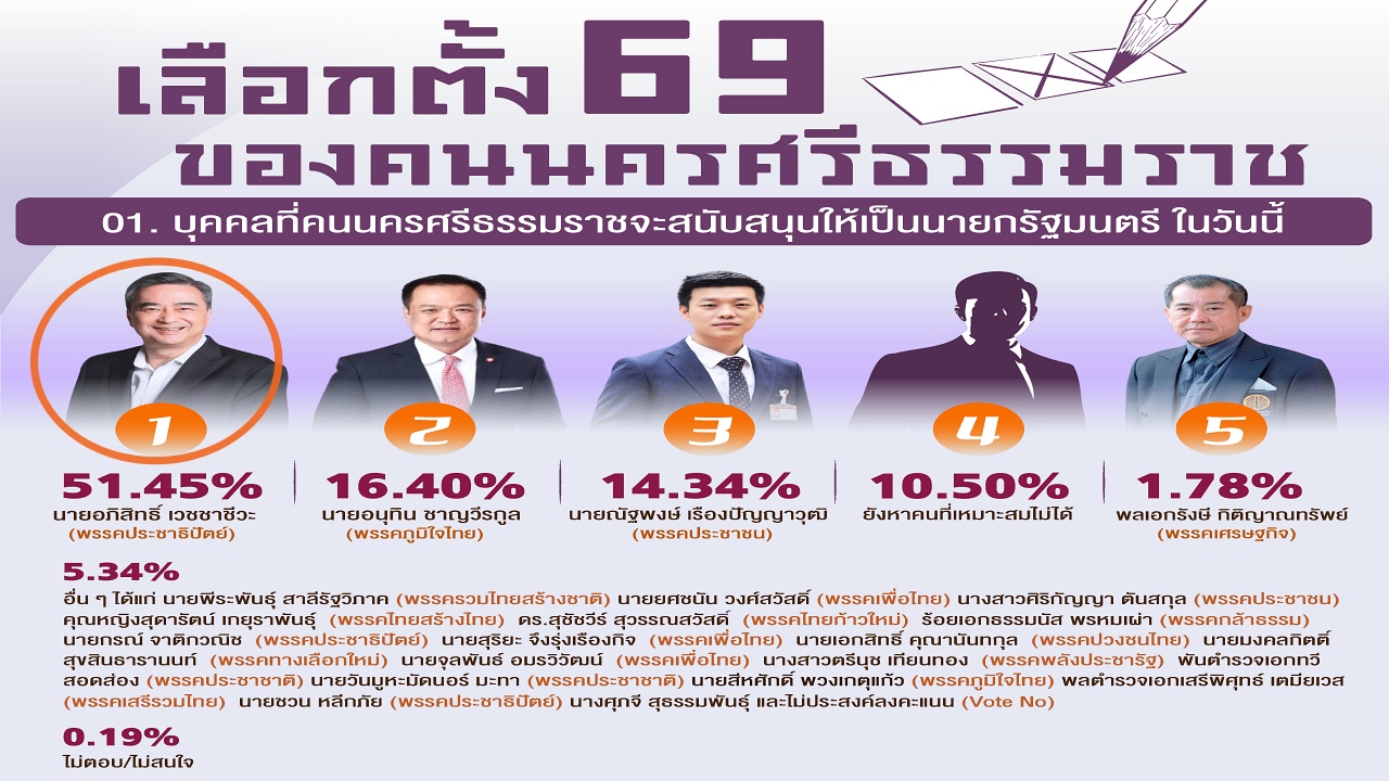 เลือกตั้ง 69 ชาวเมืองคอน ‘ประชาธิปัตย์’ นำลิ่ว หนุน ‘อภิสิทธิ์’ นั่ง นายกฯ