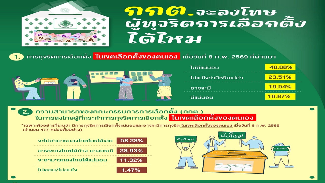 เลือกตั้ง 69 หากมีการโกง คนส่วนใหญ่ 58.28% มองว่า กกต.จะไม่สามารถลงโทษใครได้เลย