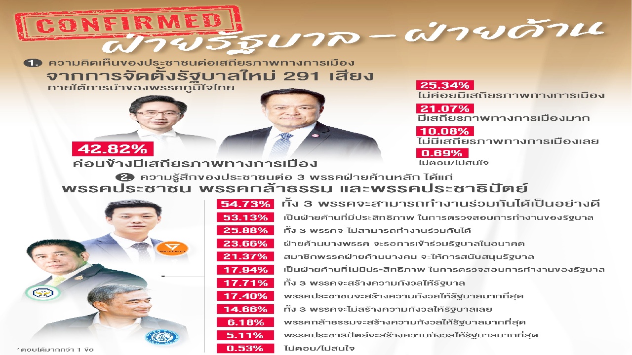 ประชาชน เชื่อ 3 พรรคฝ่ายค้าน ‘ประชาชน กล้าธรรม ประชาธิปัตย์’  ทำงานฉลุย