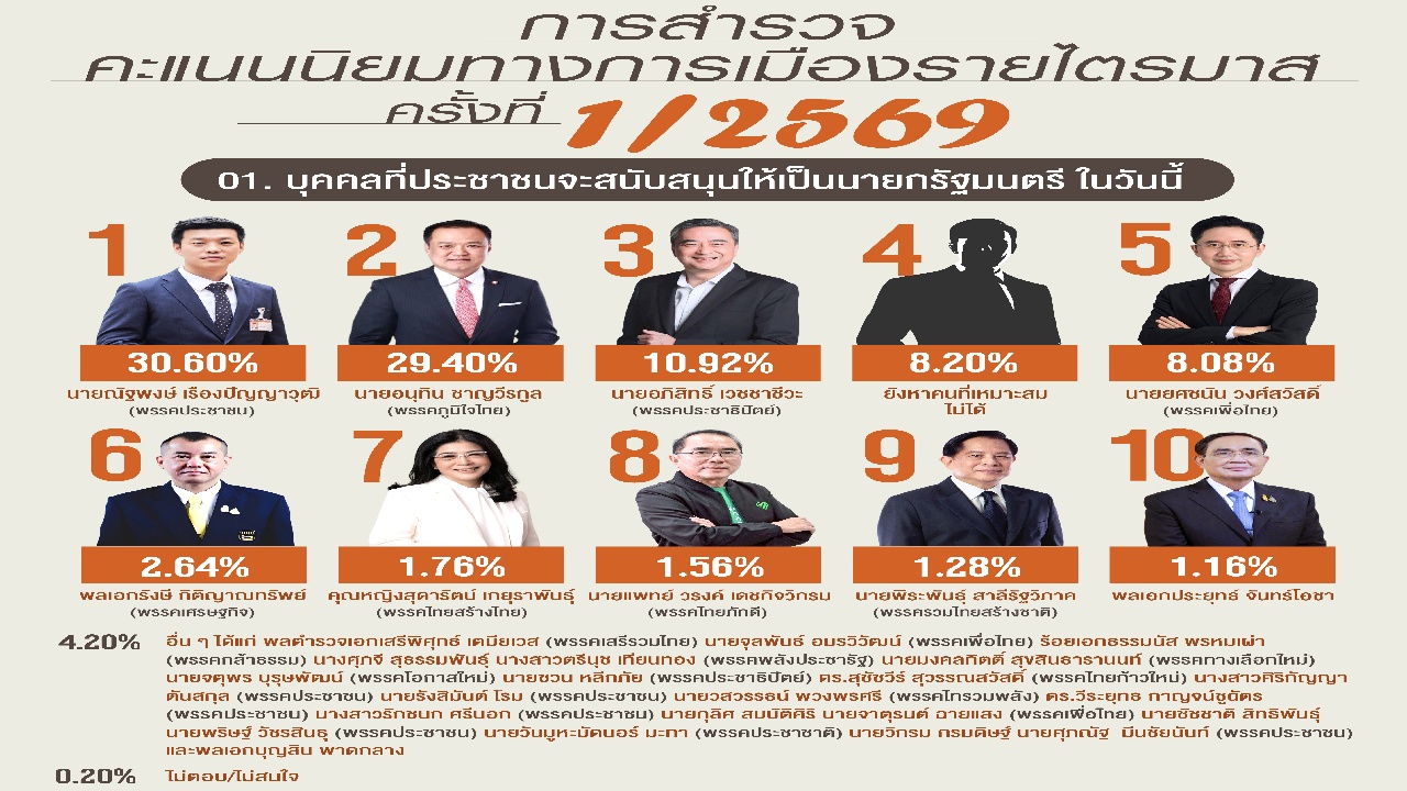 คะแนนนิยมทางการเมือง พรรคประชาชน ยังครองอันดับ 1 เชียร์ ‘เพ้ง’ เป็นนายกฯ
