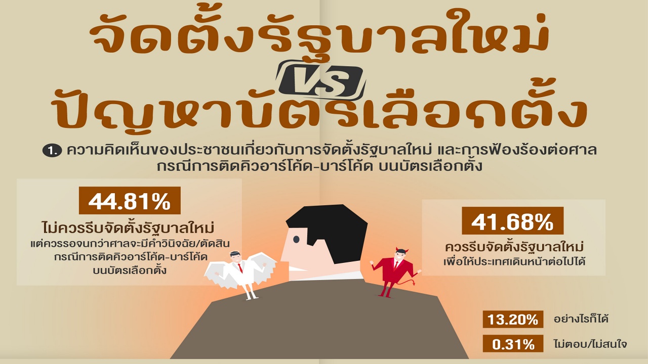 ประชาชน 44.81%  ชี้ไม่ต้องรีบตั้งรัฐบาลใหม่ ควรรอศาลวินิจฉัย ปมบาร์โค้ดบัตรเลือกตั้ง