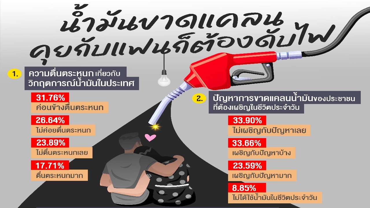 ประชาชน 31.76% ค่อนข้างตื่นตระหนก น้ำมันขาดแคลน ไม่มั่นใจรัฐบาล จะสำรองได้เพียงพอ