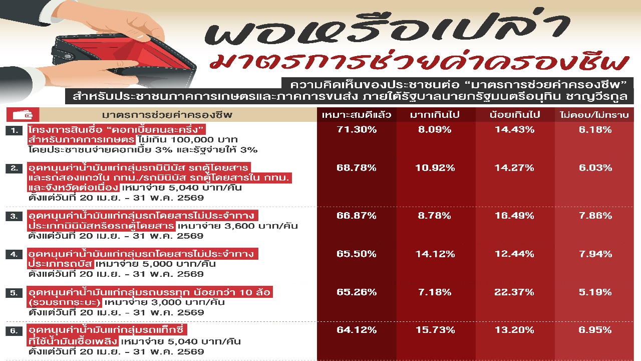 ประชาชนส่วนใหญ่พอใจ มาตรการช่วยค่าครองชีพ ยกเว้นเพิ่มเงินบัตรคนจน 400 ยังน้อยไป