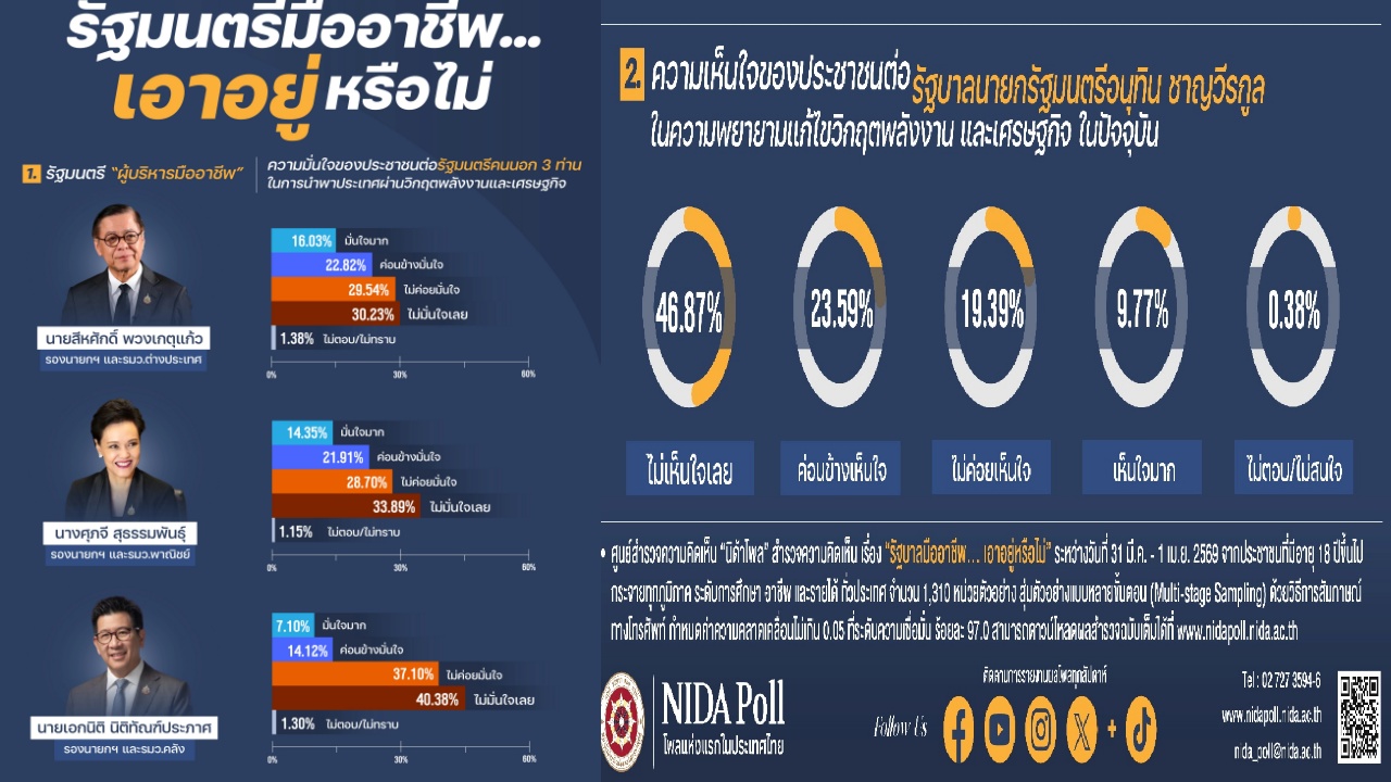 ‘สีหศักดิ์ -ศุภจี-เอกนิติ’ เอาไม่อยู่ แก้วิกฤตพลังงาน-เศรษฐกิจ ประชาชนไม่มั่นใจฝีมือ