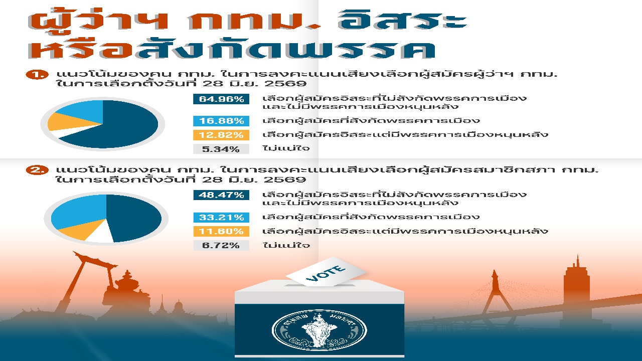 เลือกตั้งผู้ว่าฯ กทม. 28 มิ.ย. 2569 คนกรุง เทใจให้ผู้สมัครอิสระ
