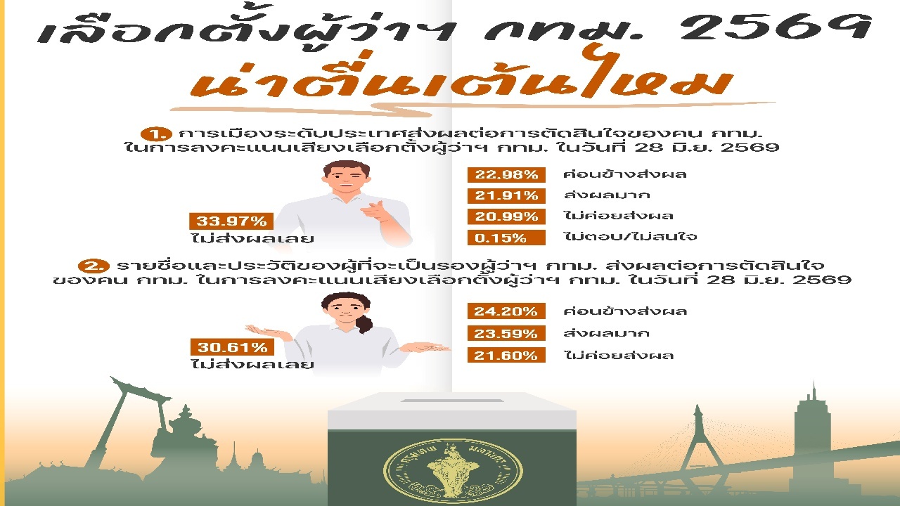 คนกรุง ไม่ตื่นเต้นเลือกตั้งผู้ว่าฯ กทม. พอเดาได้ ใครจะนั่งเก้าอี้
