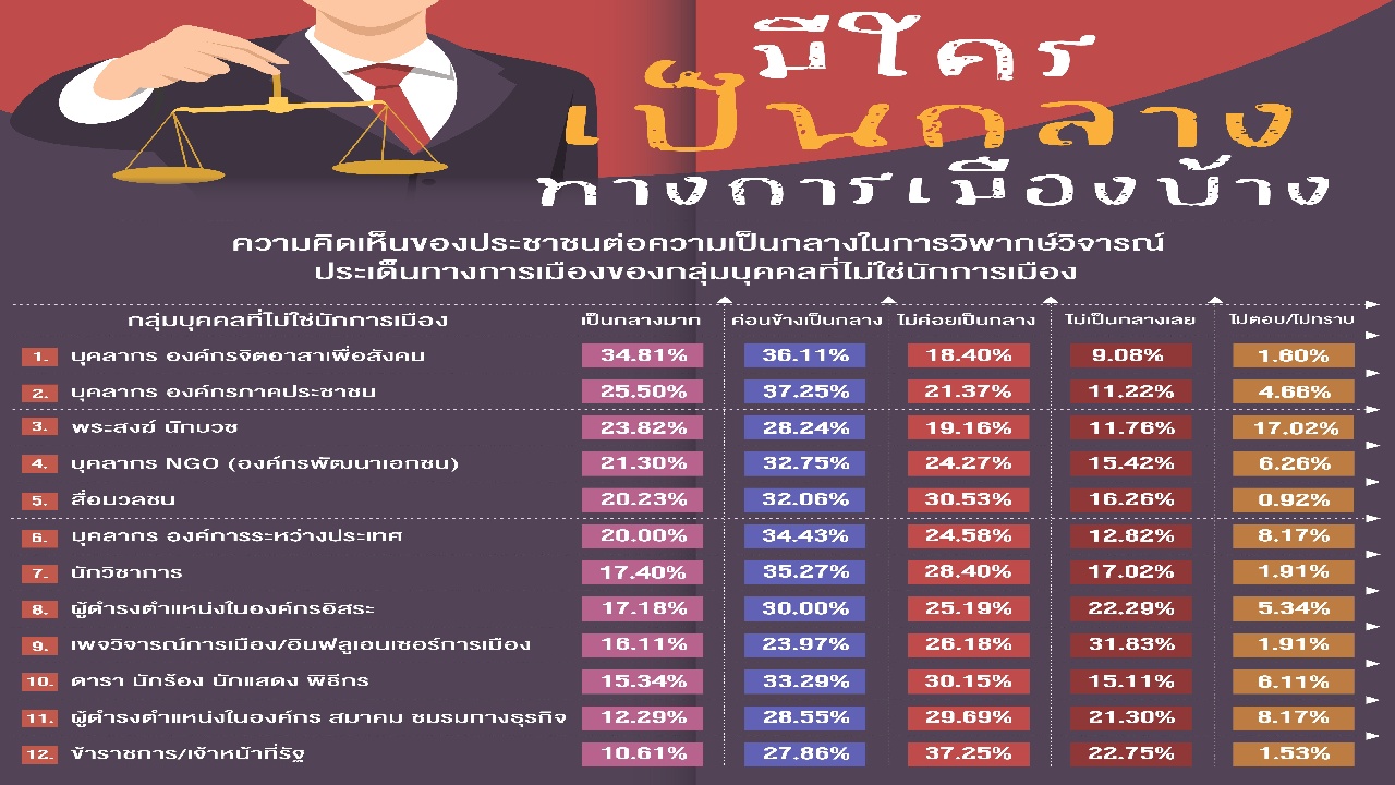 ‘ใครเป็นกลางทางการเมืองบ้าง’ ประชาชน ชี้ข้าราชการ เจ้าหน้าที่รัฐ ไม่คอยเป็นกลาง
