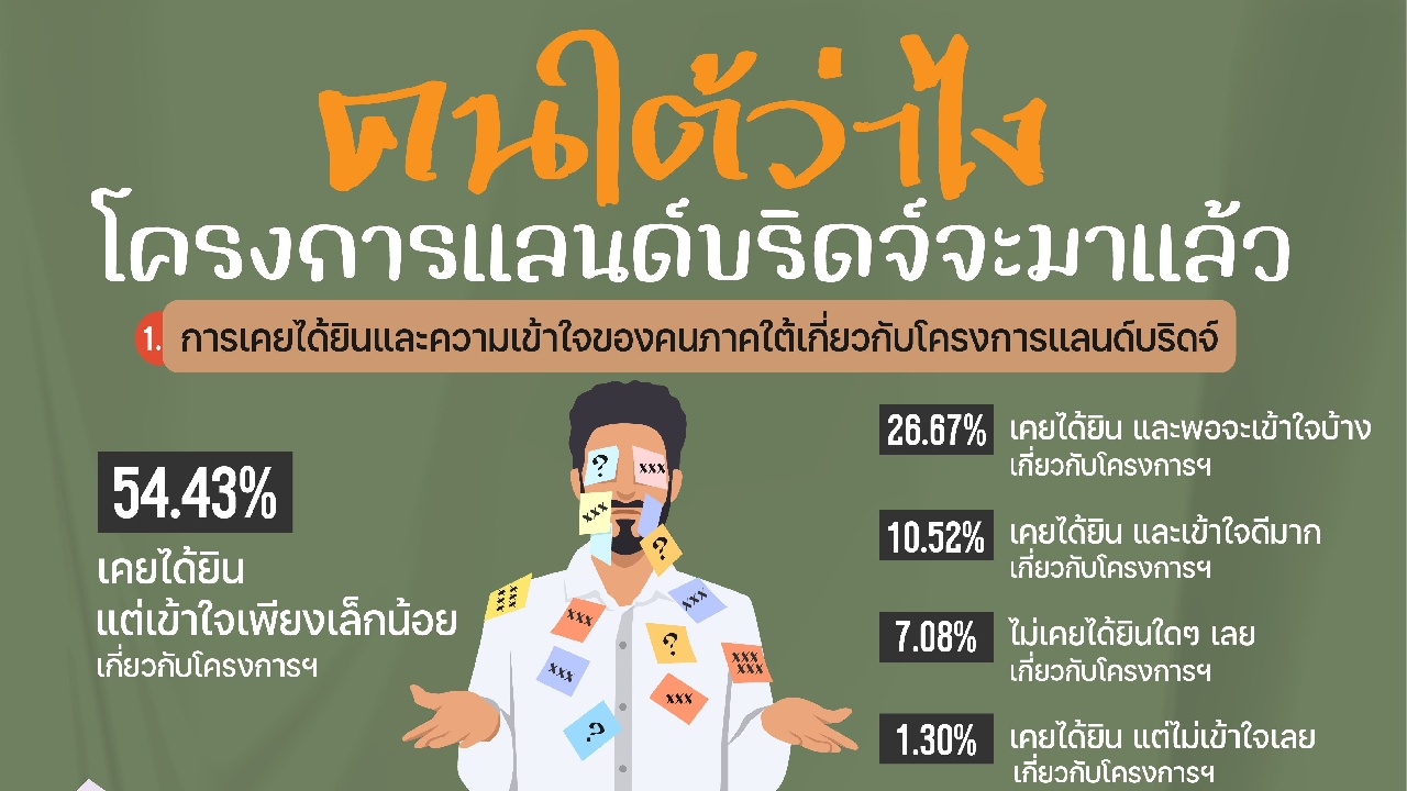‘คนใต้ว่าไง โครงการแลนด์บริดจ์’ พวกเขาเคยได้ยิน แต่เข้าใจเล็กน้อย?